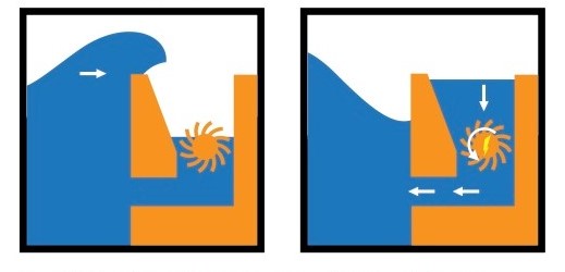 Renewable Energy: wave energy device