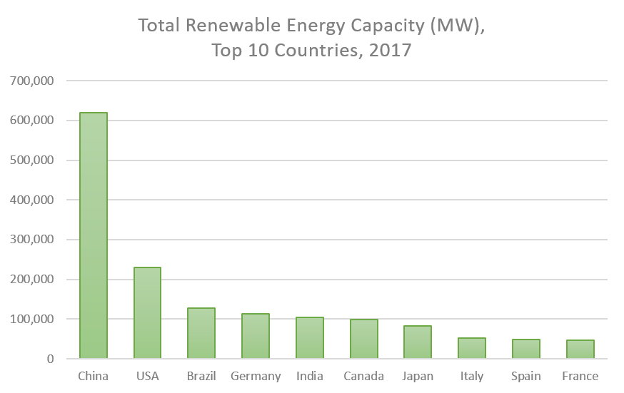 Top 10 countries for renewable energy capacity, 2017
