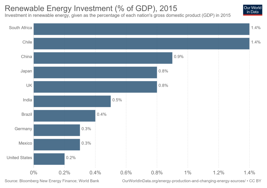Top 10 countries for renewable energy investment as % of GDP, 2015