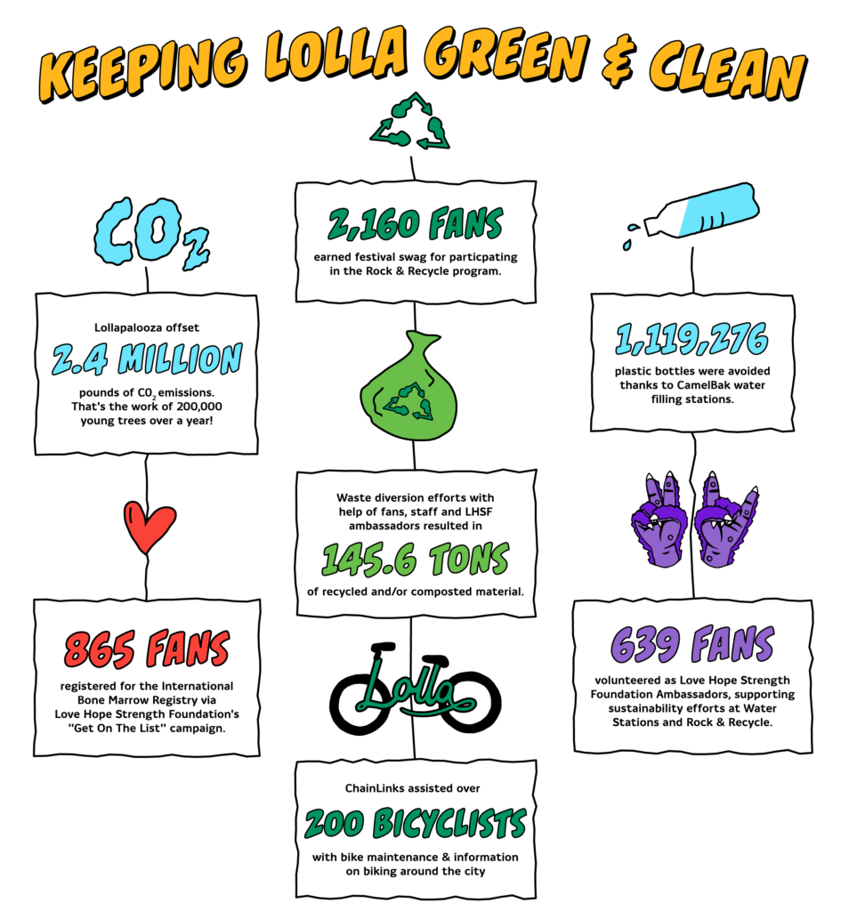 Lollapalooza positive environmental impact infographic