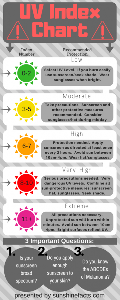 UV Index Chart from sunshinefacts.com