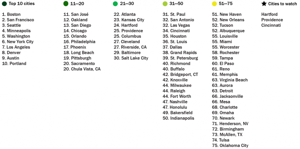 Ranking of all 75 cities in the ACEEE Cleane Energy Scorecard