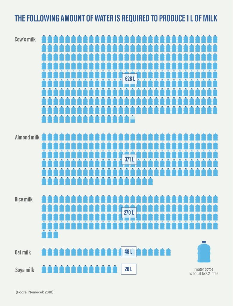Water required for producing 1 liter of different milk products