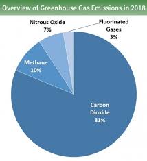 EPA pie chart of GHG emissions by type in 2018