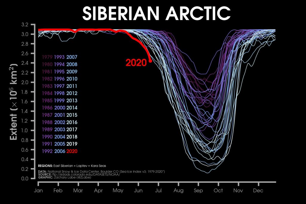 Sea ice loss graph. Arctic circle heat