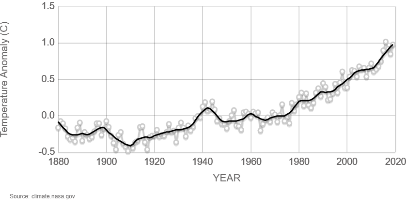 Glpbal average temperatures 1880 - 2019