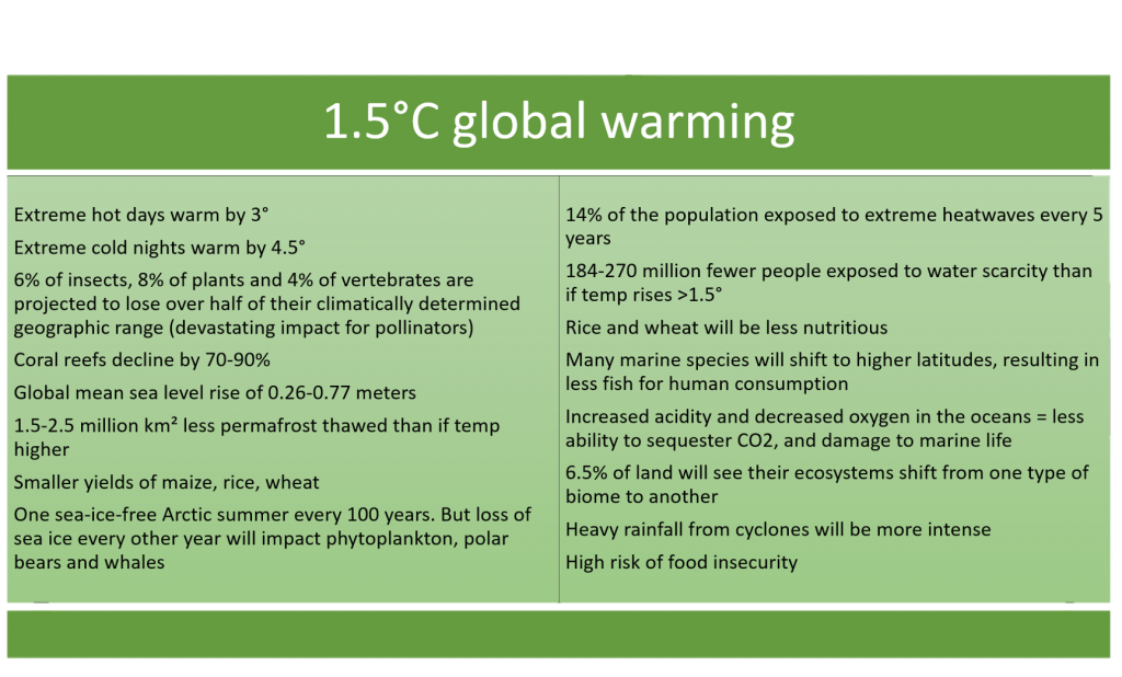 Global warming impacts from 1.5 C of warming