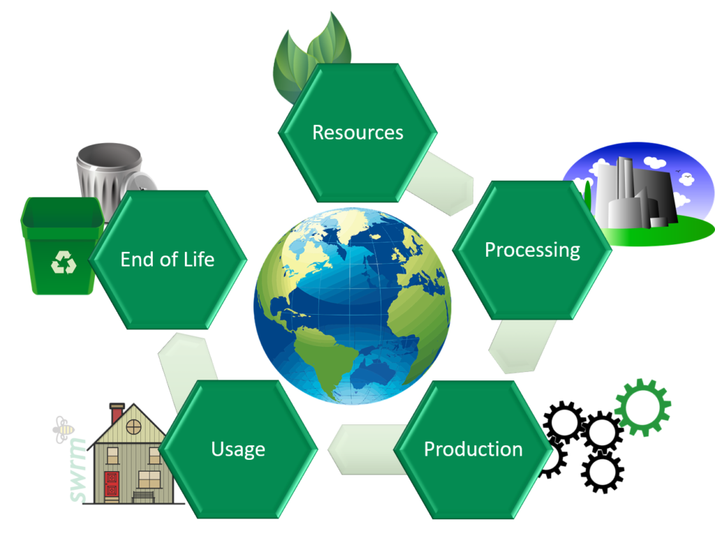 life cycle assessment infographic