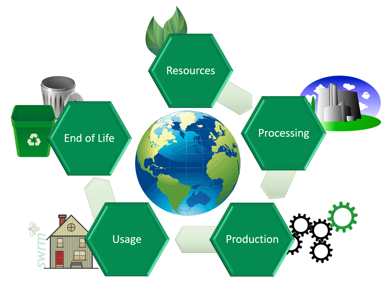 Life Cycle Assessment service for businesses - swrm