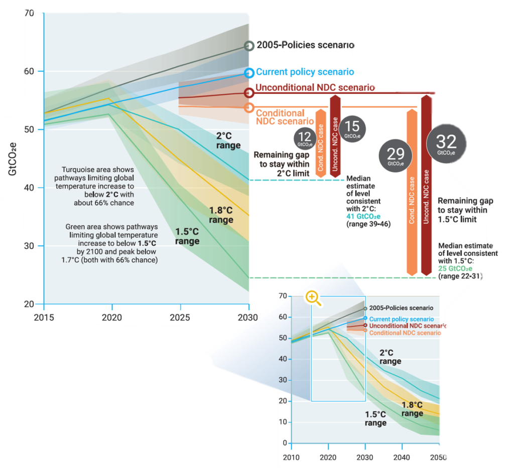 Chart showing the Emissions Gap in 2030 (UNEP Emissions Gap Report, 2019), from United in Science 2020