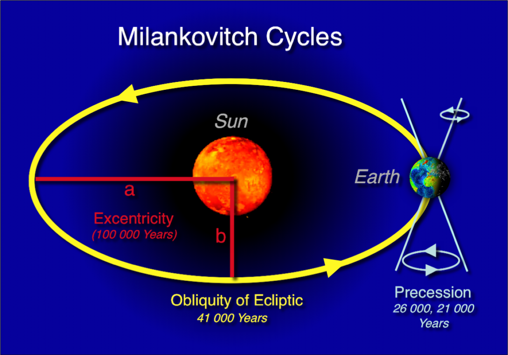 Graphic depicting the three 
Milankovitch Cycles