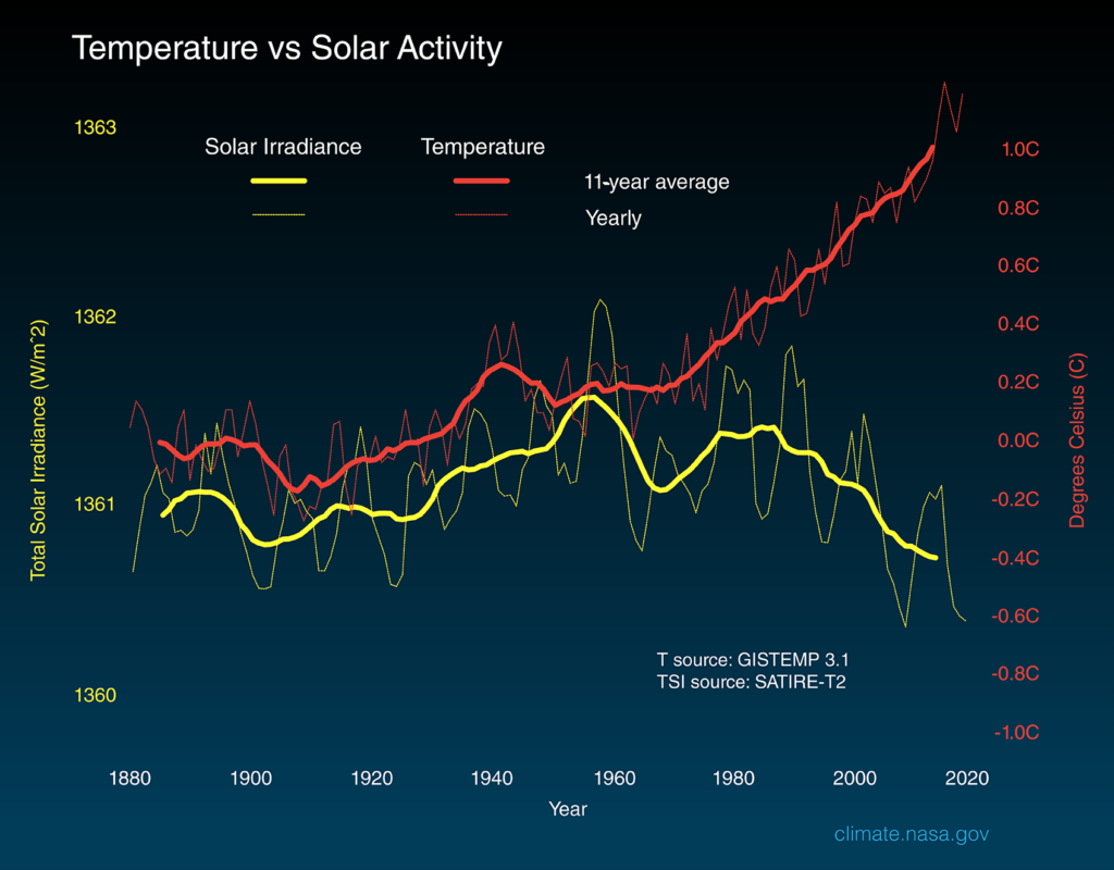 Graph showing the inverse relationship between solar radiation and global average temperature