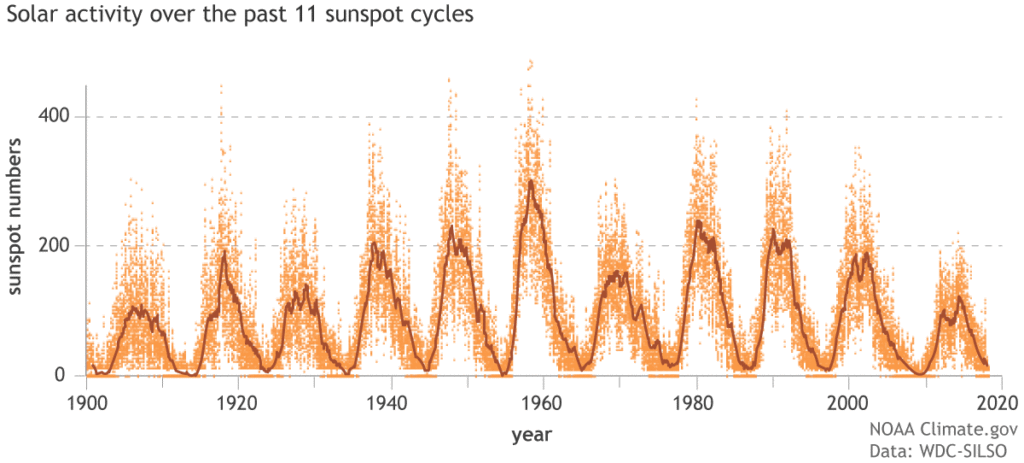 Graph showing the sunspot activity over the last 11 Solar Cycles