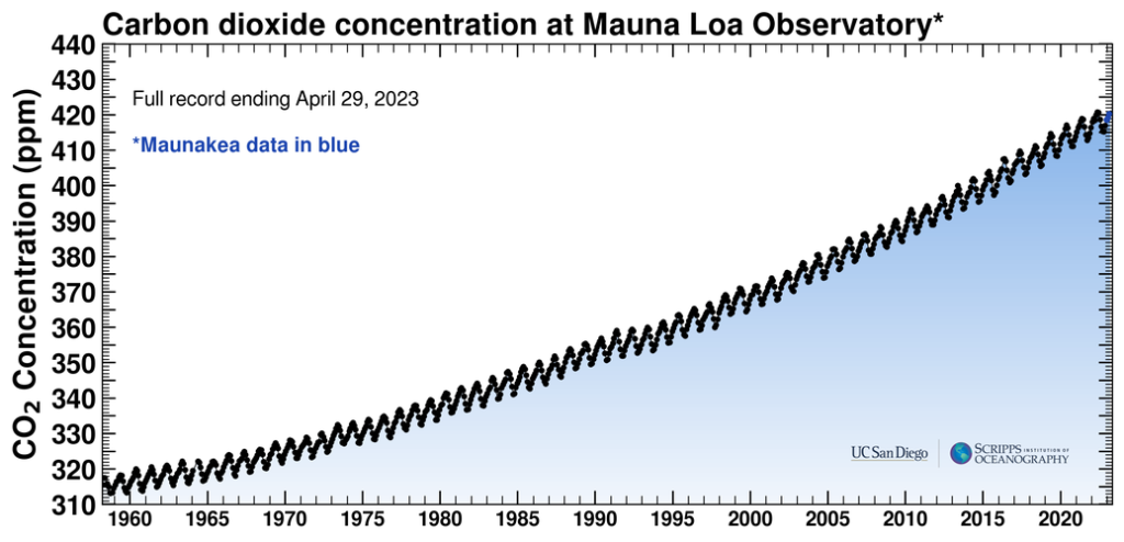 The Keeling Curve, showing the increasing levels of atmospheric carbon dioxide over the past 80 years