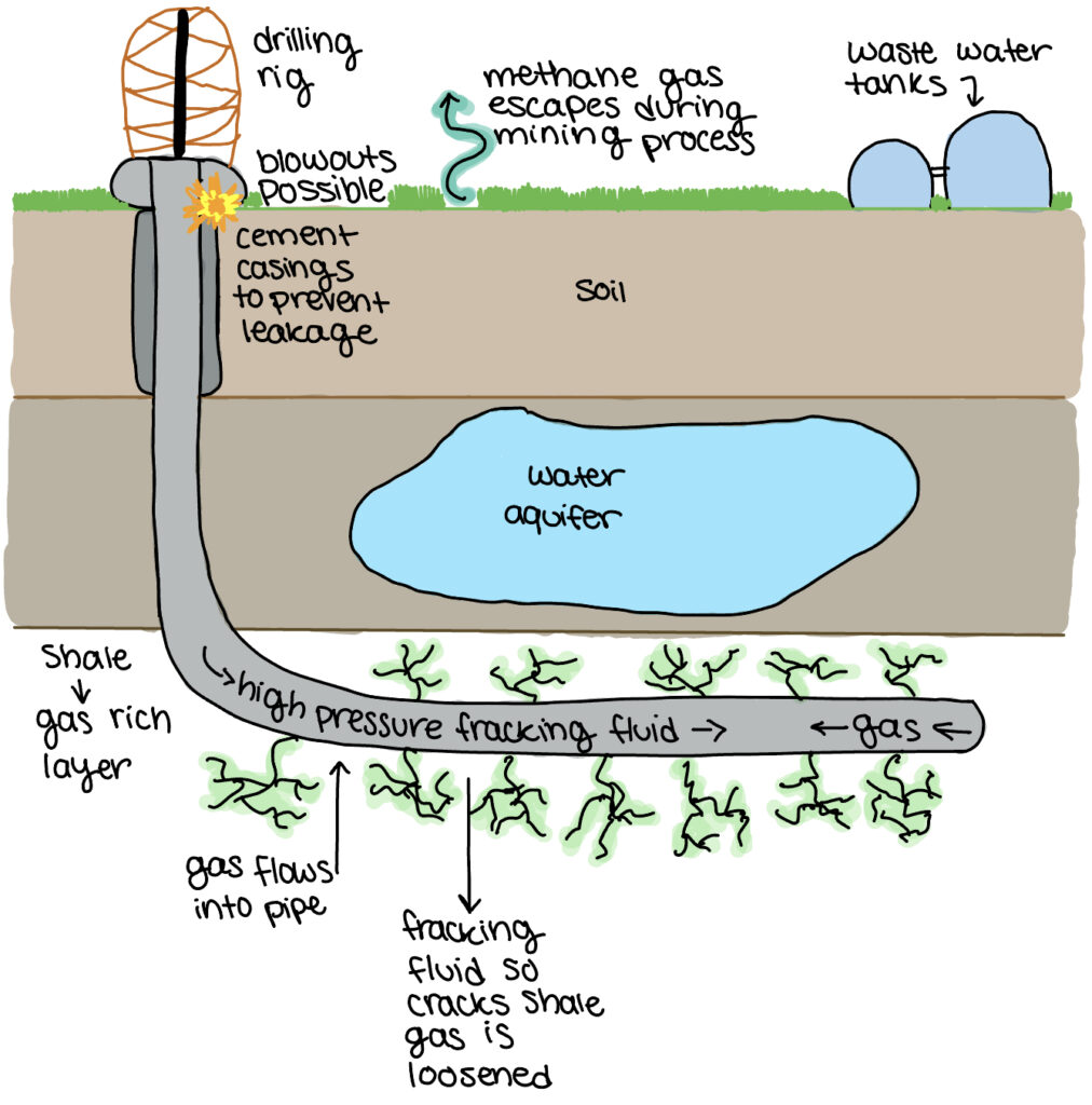 Image to explain the process of fracking