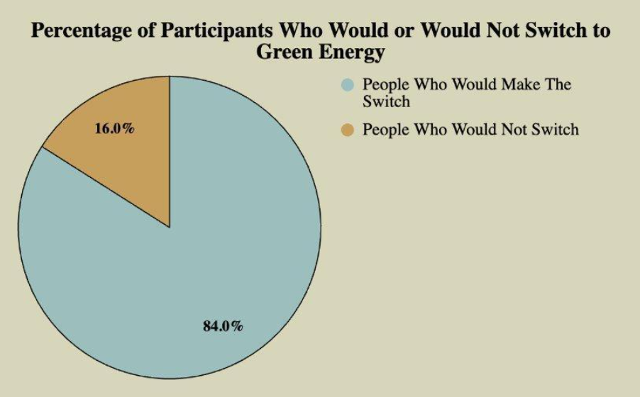 Pie chart showing results from a survey on how many people would switch to green energy to help mitigate climate change. 84% of respondants would switch.