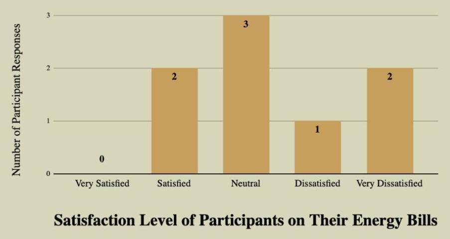 Bar graph showing how many people are satisfied with their energy bills.